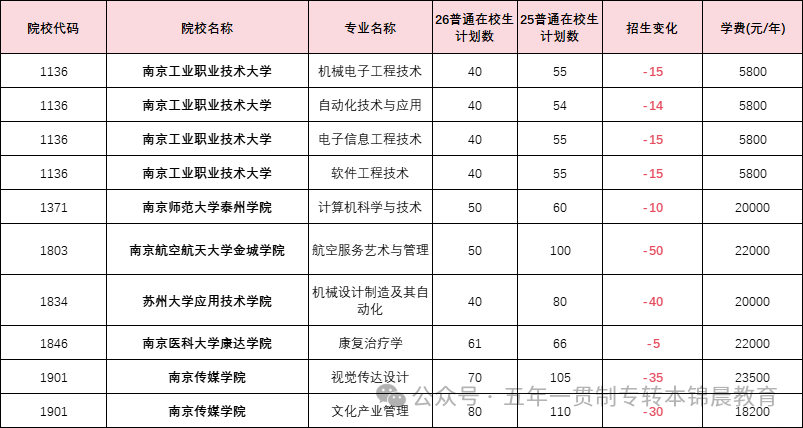 锦晨教育发布2026年五年一贯制高职“专转本”（非师范类）计划变化
